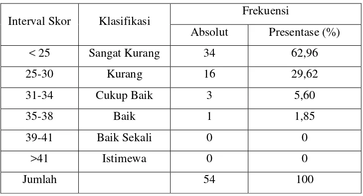 Tabel  5 distribusi frekuensi klasifikasi tingkat kesegaran jasmani 