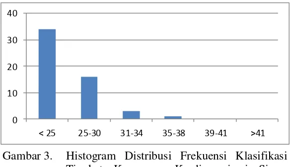 Gambar 3. Histogram Distribusi Frekuensi Klasifikasi 