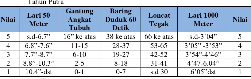 Tabel 1. Tabel Nilai Kebugaran Jasmani Indonesia untuk Anak Umur 13-15 