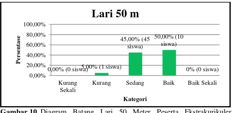 Gambar 10.  Diagram Batang Lari 50 Meter Peserta Ekstrakurikuler Sepakbola di MTs Hasyim Asy’ari Piyungan 