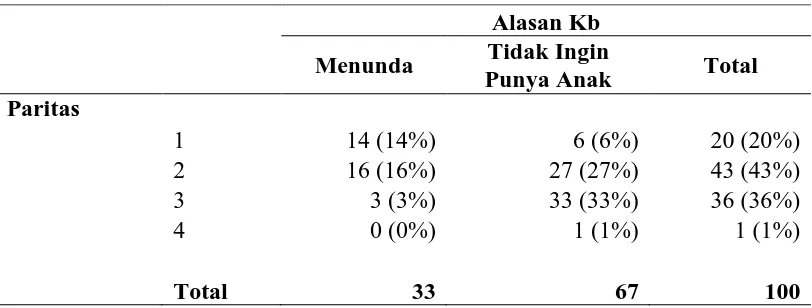 Tabel 5.4. Tabulasi Silang Metode Kontrasepsi dengan Alasan berKB 