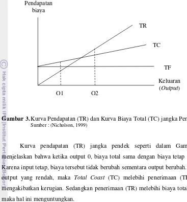 Gambar 3. Kurva Pendapatan (TR) dan Kurva Biaya Total (TC) jangka Pendek 