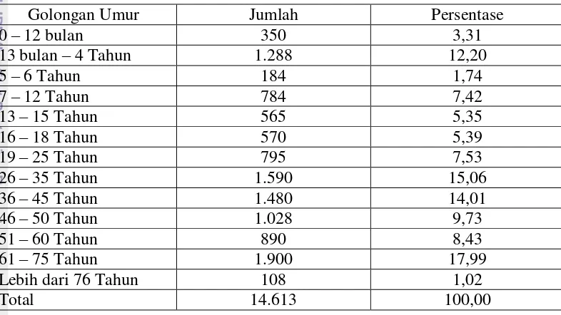 Tabel 7. Komposisi Jumlah Penduduk Desa Cibeureum Berdasarkan Umur Tahun 