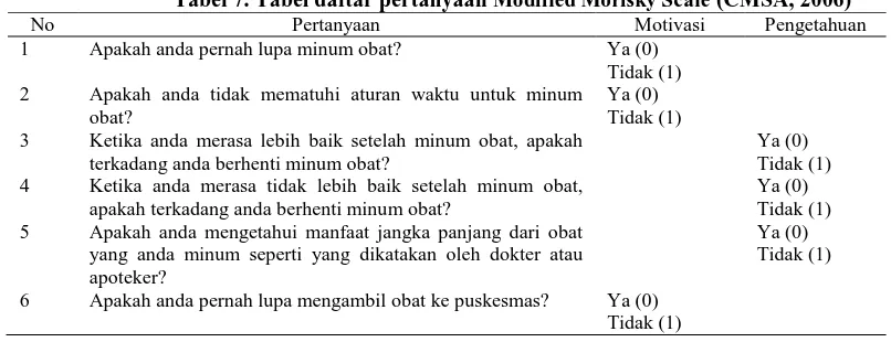 Tabel 7. Tabel daftar pertanyaan Modified Morisky Scale (CMSA, 2006) Pertanyaan Motivasi Pengetahuan 