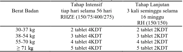 Tabel 1. Dosis Paduan OAT Kombinasi Dosis Tetap Kategori 1: 2(HRZE)/4(HR)3 