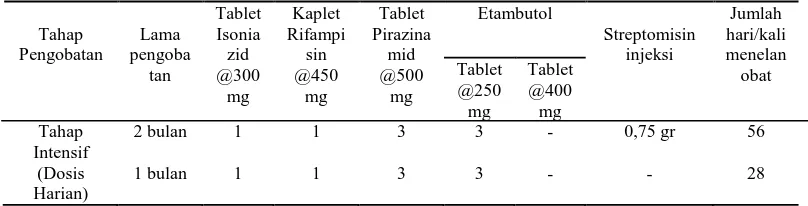 Tabel 4. Dosis Paduan OAT Kombipak Kategori 2: 2HRZES/HRZE/5H3R3E3  Tablet 