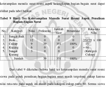 Tabel 9 Hasil Tes Keterampilan Menulis Surat Resmi Aspek Penulisan 