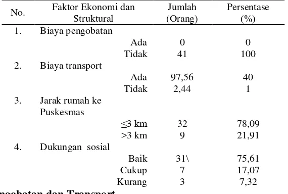 Tabel 10. Distribusi Jumlah Pasien di Puskesmas Kartasura Sukoharjo terhadap Faktor Ekonomi dan Struktural 