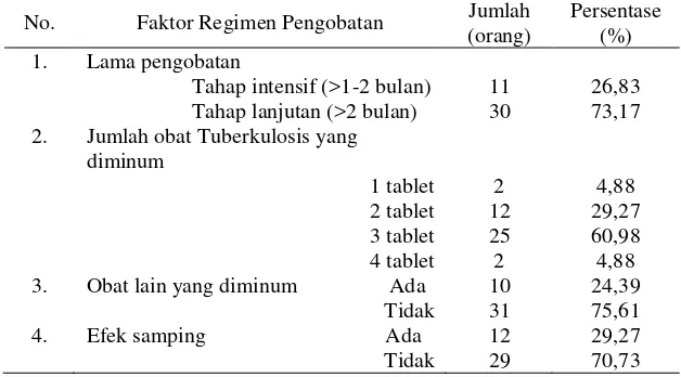 Tabel 11.  Distribusi Jumlah Pasien di Puskesmas Kartasura Sukoharjo terhadap Faktor Regimen Pengobatan yang Kompleks 