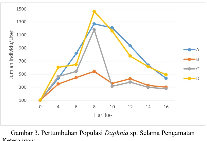 Gambar 3. Pertumbuhan Populasi  Daphnia sp. Selama Pengamatan Keterangan: 
