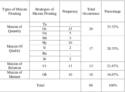 Table 2. Types and Strategies of Maxim Flouting Performed by the Characters