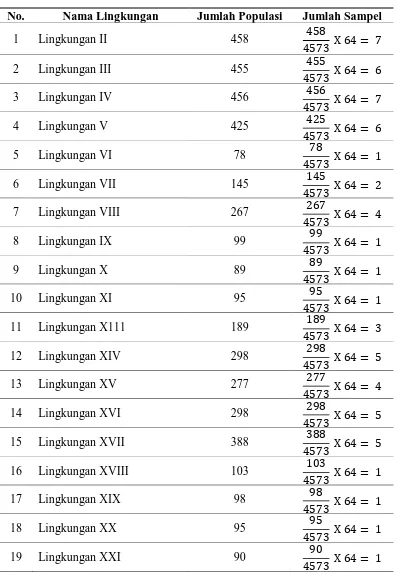 Tabel 3.1 Daftar Distribusi Jumlah Sampel Masing-Masing di Wilayah Penelitian  