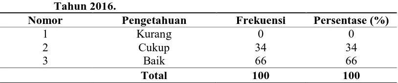 Tabel 4.2  Distribusi Responden Berdasarkan Pengetahuan di Wilayah Kerja Puskesmas Martubung Kecamatan Medan Labuhan Kota Medan 