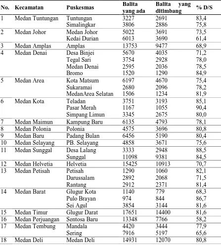 Tabel 1.1 Jumlah Balita yang Ditimbang Berdasarkan Puskesmas Kota Medan Tahun 2014 Balita Balita yang 