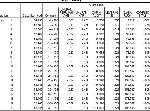 Tabel 4.9 Nilai -2 Log likelihood (-2 LL Akhir) 