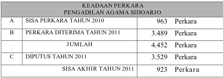 Tabel 1. Keadaan Perkara Tahun 2011 