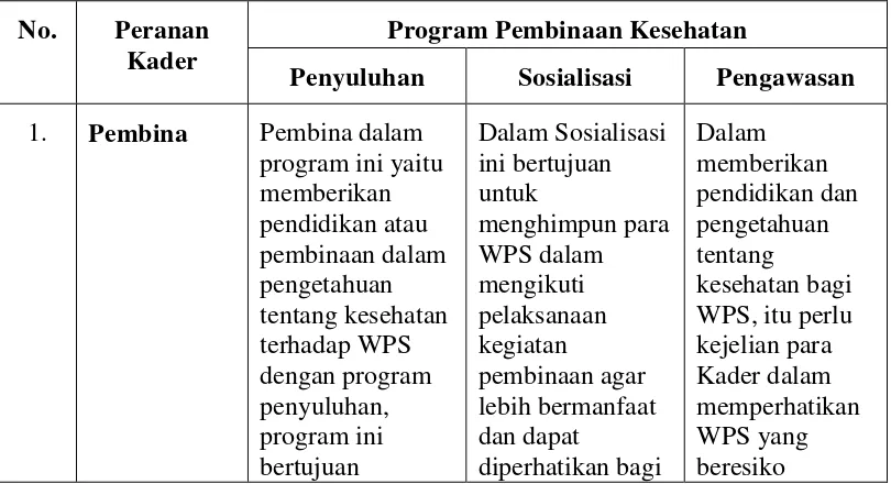 Tabel 4.6 Peranan Kader terhadap Program Pembinaan Kesehatan Wanita Pekerja Seks (WPS) 