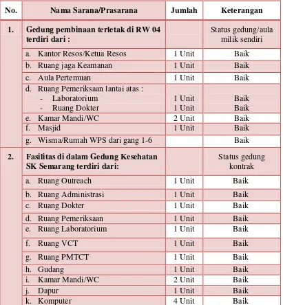 Tabel 4.2  Sarana dan Prasarana Pelayanan Kesehatan di Lokalisasi Sunan Kuning Kota Semarang Tahun 2013/2014 