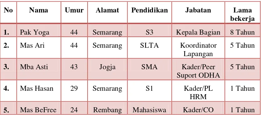 Tabel 4.4 Daftar Informan Kader Kesehatan di Lokalisasi Sunan Kuning Semarang 