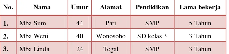 Tabel. 4.5 Daftar Subyek Pendukung Wanita Pekerja Seks di Lokalisasi Sunan Kuning Semarang 