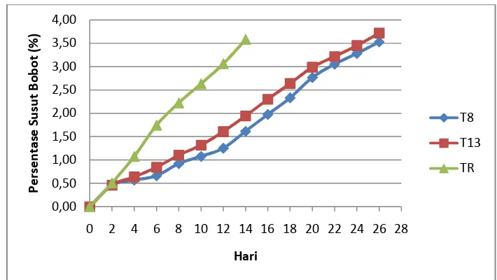 Gambar 9. Grafik Perubahan susut bobot mangga Gedong Gincu selama penyimpanan pada tiga kondisi suhu 