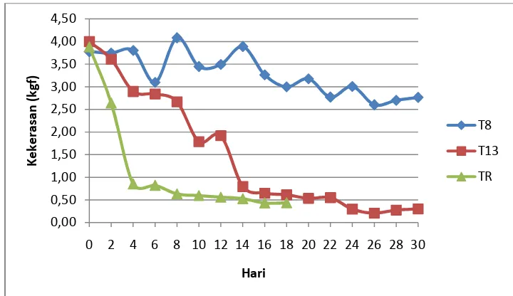 Gambar 10. Grafik Perubahan kekerasan mangga Gedong Gincu selama penyimpanan pada 3 kondisi suhu  