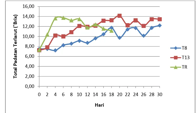 Gambar 11. Grafik Perubahan Total Padatan Terlarut mangga Gedong Gincu selama penyimpanan pada 3 kondisi suhu 