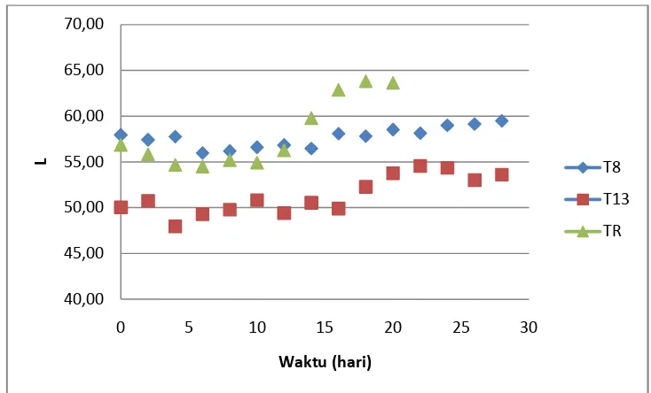 Gambar 12. Grafik Perubahan nilai L mangga Gedong Gincu selama penyimpanan pada 3 kondisi suhu
