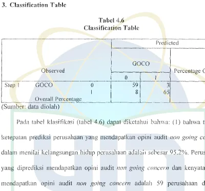 Tabel 4.6 Classification Table 