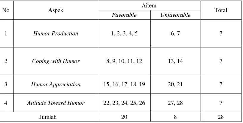 Tabel 1. Distribusi Susunan Aitem Skala Sense of Humor SebelumUji Coba  