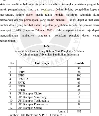 Rekapitulasi Dosen Yang Belum Naik Pangkat > 5 Tahun Tabel 1.1 Di Lingkungan Universitas Pendidikan Indonesia 