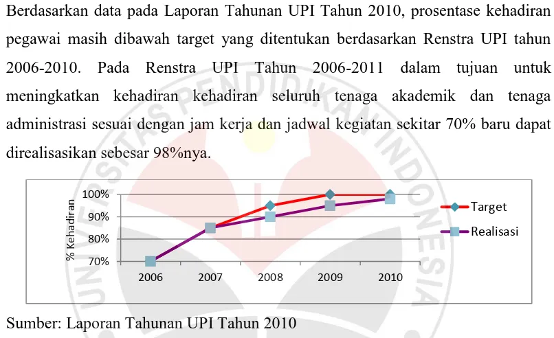 Gambar 1.3 Prosentase Tingkat Target Capaian dan Realisasi Kehadiran Tenaga Akademik dan Tenaga Administrasi dari Tahun 2006 – 2010 