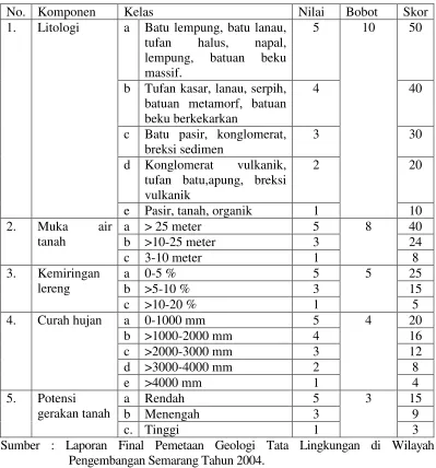 Tabel 3. Kriteria Analisis Skoring Parameter Geologi Lingkungan   