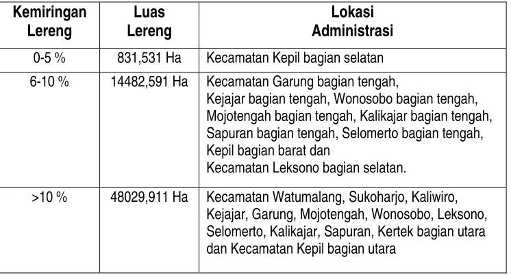 Tabel 7. Kelerengan Daerah CAT Kabupaten Wonosobo 
