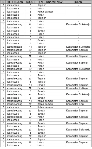 Tabel 8. Lokasi Kesesuaian Lahan berdasarkan Penggunaan Lahan 