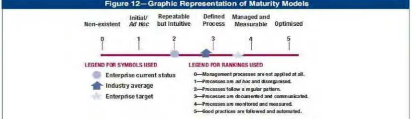 Gambar 2.1 Representation of Maturity Model (Framework COBIT) 