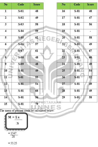 Table 4.1. The students’ Score of the Pre-test 