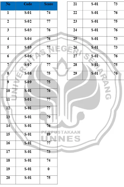 Table 4.3. The Students’ Score of the Post-Test 