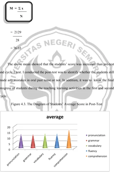 Figure 4.3. The Diagram of Students’ Average Score in Post-Test 
