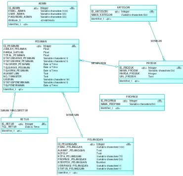 Gambar 3.11 Conceptual Data Model (CDM) 