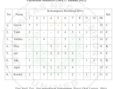 Tabel 2: Kemampuan Backhand Drive Hewit Tennis Achievement Test Untuk Kemampuan Backhand Drive Pada Siswa Putra Junior Sekolah Tenis 