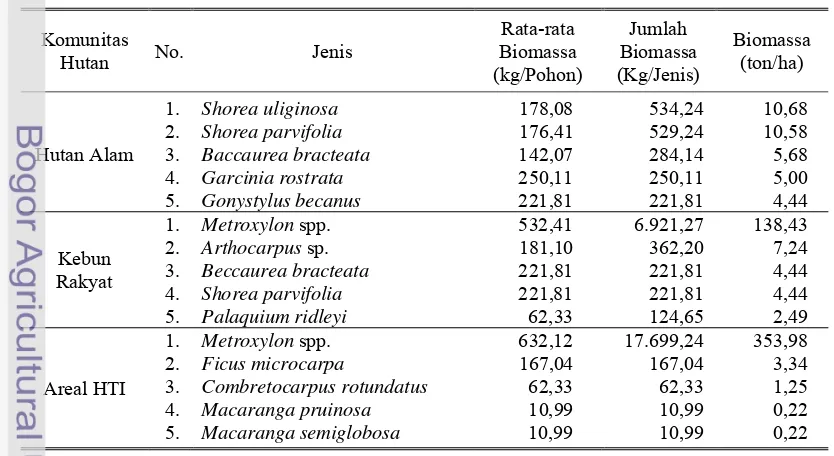 Tabel 11. Biomassa beberapa jenis dominan tingkat pertumbuhan Tiang pada tiga 