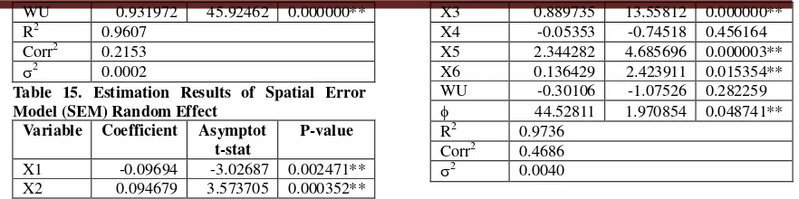 Table 15. Estimation Results of Spatial Error 