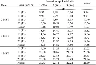 Tabel 1. Tinggi tanaman kedelai pada perlakuan pemberian dosis dan intensitas aplikasi titonia 