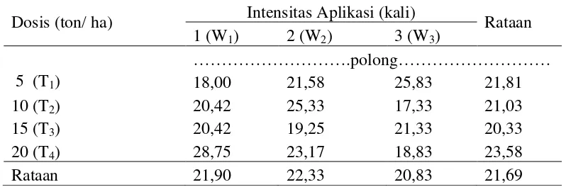 Tabel 4. Jumlah polong per tanaman kedelai pada pemberian dosis dan intensitas aplikasi titonia 