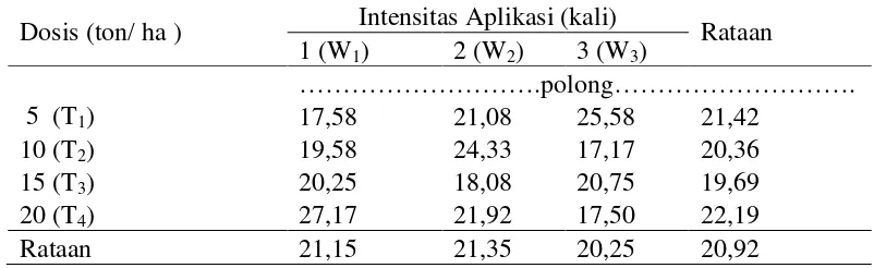 Tabel 5. Jumlah polong berisi per tanaman kedelai pada perlakuan pemberian pemberian dosis dan intensitas aplikasi titonia 