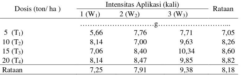 Tabel 7. Bobot biji per tanaman kedelai pada perlakuan pemberian dosis dan intensitas aplikasi titonia 