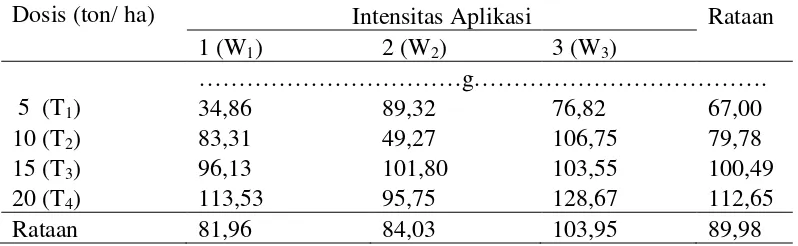 Tabel 9. Produksi biji per plot tanaman kedelai pada perlakuan pemberian dosis dan intensitas aplikasi titonia 