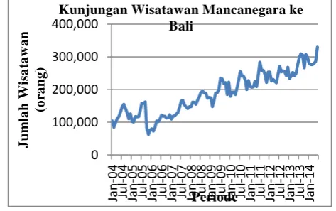 Gambar 2. Plot Jumlah kunjungan Wisatawan  Mancanegara Periode Januarai 2004-Juni 2014 