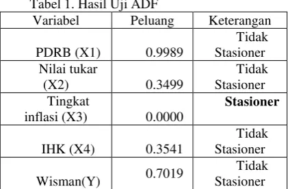 Tabel 2. Hasil Uji Integrasi 